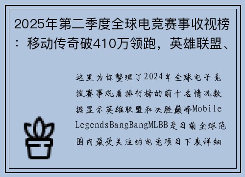 2025年第二季度全球电竞赛事收视榜：移动传奇破410万领跑，英雄联盟、CS2紧随其后